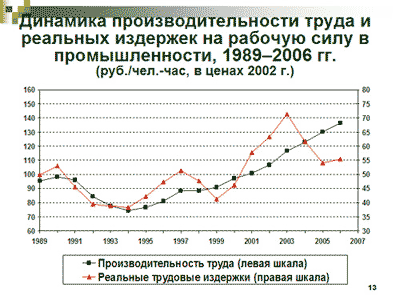 Динамика производительности труда и реальных издержек на рабочую силу в промышленности, 1989-2008 гг.